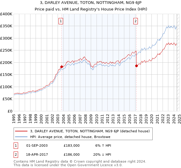 3, DARLEY AVENUE, TOTON, NOTTINGHAM, NG9 6JP: Price paid vs HM Land Registry's House Price Index