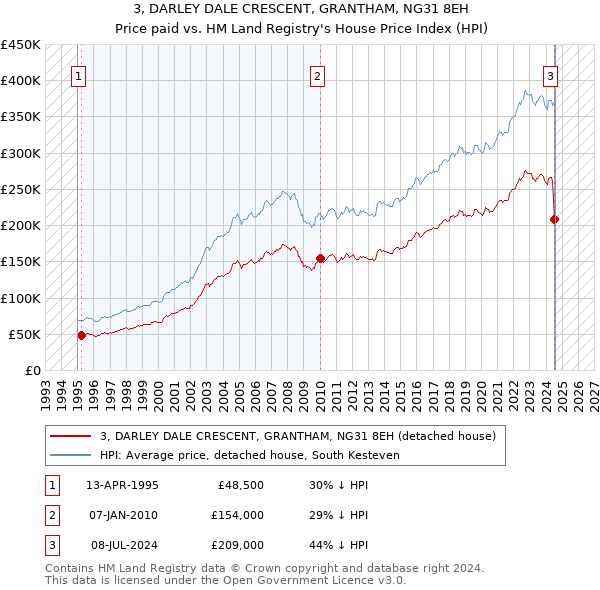 3, DARLEY DALE CRESCENT, GRANTHAM, NG31 8EH: Price paid vs HM Land Registry's House Price Index