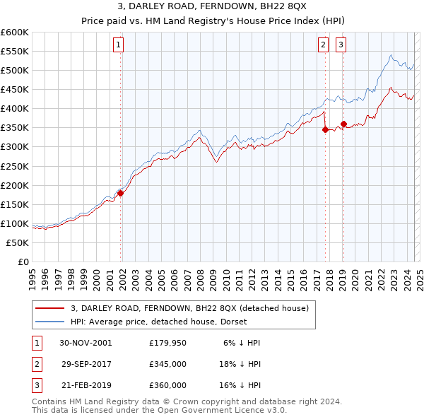 3, DARLEY ROAD, FERNDOWN, BH22 8QX: Price paid vs HM Land Registry's House Price Index