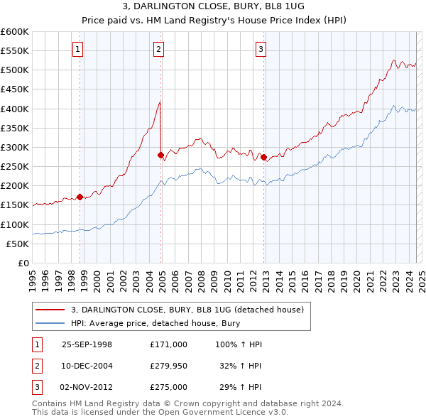 3, DARLINGTON CLOSE, BURY, BL8 1UG: Price paid vs HM Land Registry's House Price Index