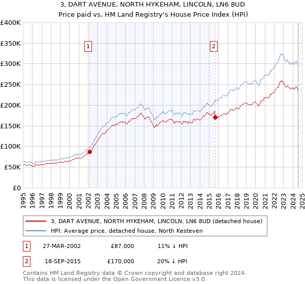 3, DART AVENUE, NORTH HYKEHAM, LINCOLN, LN6 8UD: Price paid vs HM Land Registry's House Price Index