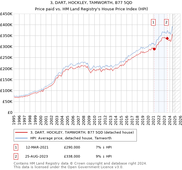 3, DART, HOCKLEY, TAMWORTH, B77 5QD: Price paid vs HM Land Registry's House Price Index