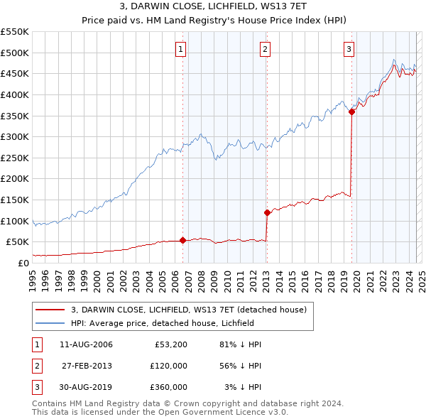 3, DARWIN CLOSE, LICHFIELD, WS13 7ET: Price paid vs HM Land Registry's House Price Index