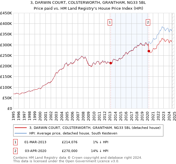 3, DARWIN COURT, COLSTERWORTH, GRANTHAM, NG33 5BL: Price paid vs HM Land Registry's House Price Index