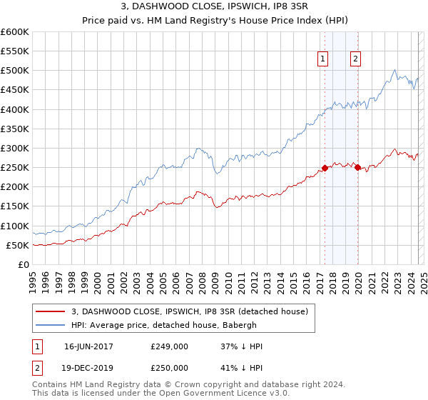 3, DASHWOOD CLOSE, IPSWICH, IP8 3SR: Price paid vs HM Land Registry's House Price Index