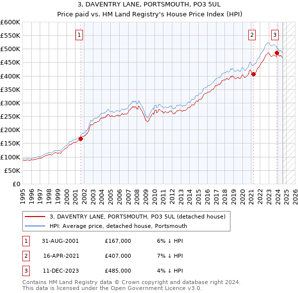 3, DAVENTRY LANE, PORTSMOUTH, PO3 5UL: Price paid vs HM Land Registry's House Price Index