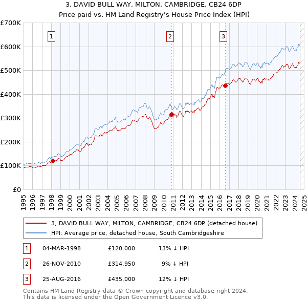 3, DAVID BULL WAY, MILTON, CAMBRIDGE, CB24 6DP: Price paid vs HM Land Registry's House Price Index