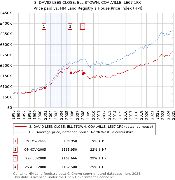 3, DAVID LEES CLOSE, ELLISTOWN, COALVILLE, LE67 1FX: Price paid vs HM Land Registry's House Price Index