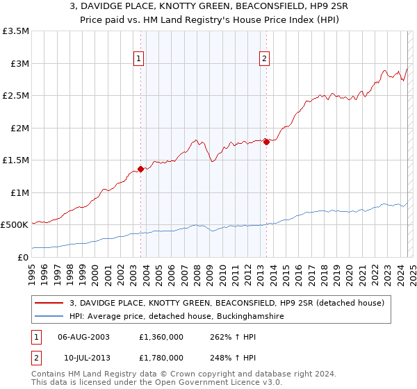 3, DAVIDGE PLACE, KNOTTY GREEN, BEACONSFIELD, HP9 2SR: Price paid vs HM Land Registry's House Price Index