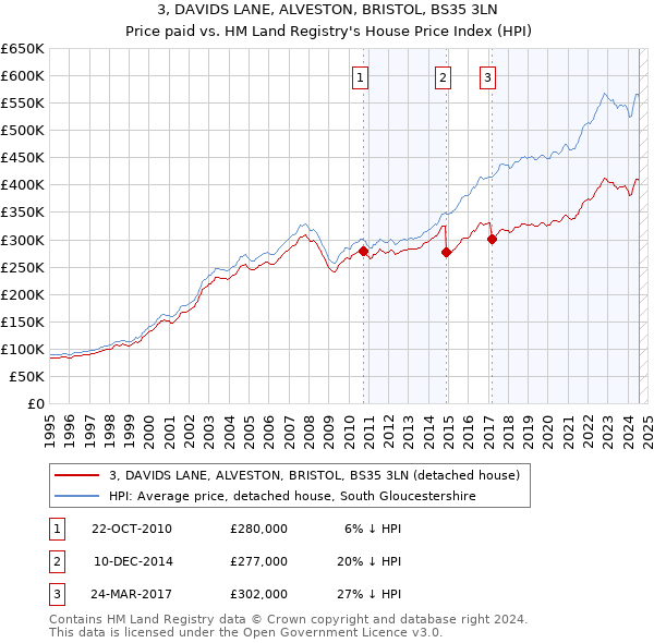 3, DAVIDS LANE, ALVESTON, BRISTOL, BS35 3LN: Price paid vs HM Land Registry's House Price Index