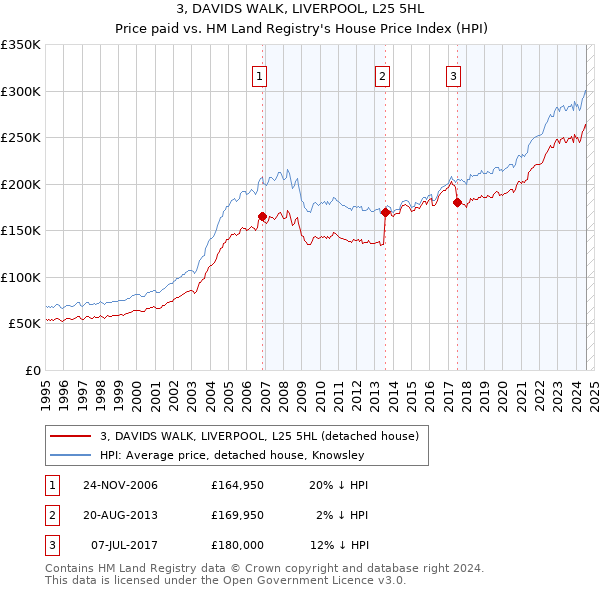 3, DAVIDS WALK, LIVERPOOL, L25 5HL: Price paid vs HM Land Registry's House Price Index