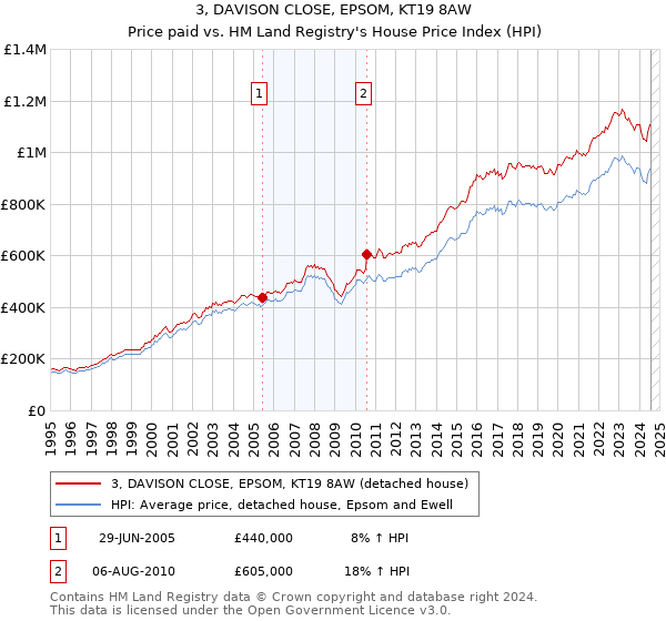 3, DAVISON CLOSE, EPSOM, KT19 8AW: Price paid vs HM Land Registry's House Price Index