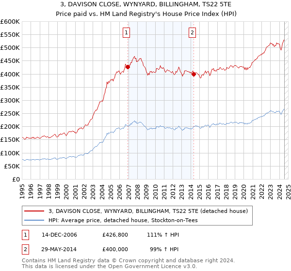 3, DAVISON CLOSE, WYNYARD, BILLINGHAM, TS22 5TE: Price paid vs HM Land Registry's House Price Index