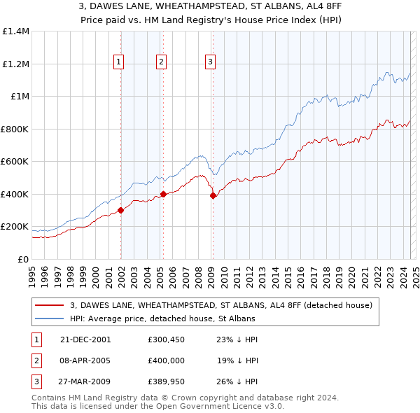 3, DAWES LANE, WHEATHAMPSTEAD, ST ALBANS, AL4 8FF: Price paid vs HM Land Registry's House Price Index