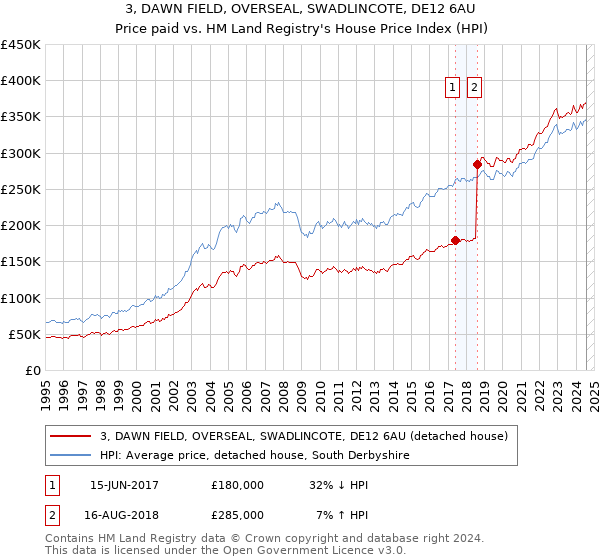 3, DAWN FIELD, OVERSEAL, SWADLINCOTE, DE12 6AU: Price paid vs HM Land Registry's House Price Index