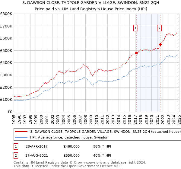 3, DAWSON CLOSE, TADPOLE GARDEN VILLAGE, SWINDON, SN25 2QH: Price paid vs HM Land Registry's House Price Index