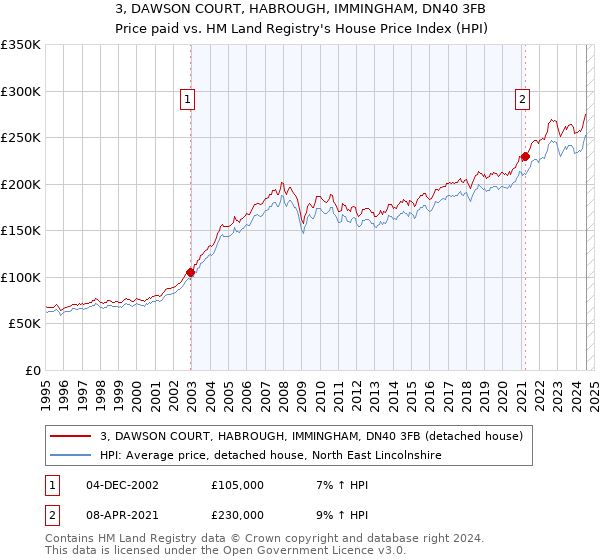 3, DAWSON COURT, HABROUGH, IMMINGHAM, DN40 3FB: Price paid vs HM Land Registry's House Price Index