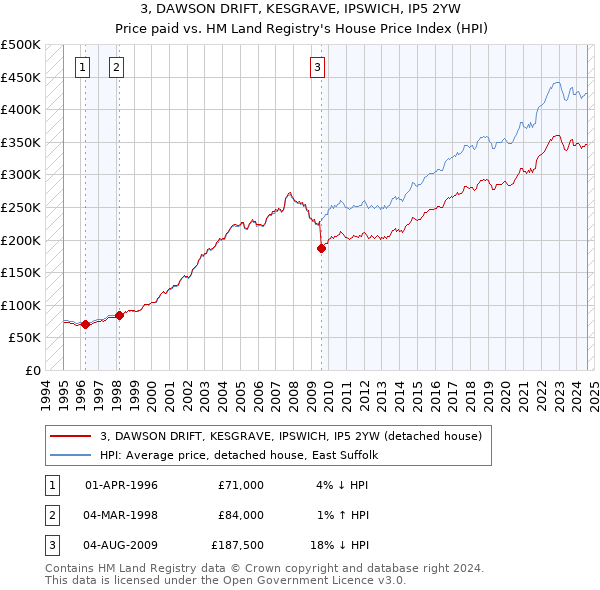 3, DAWSON DRIFT, KESGRAVE, IPSWICH, IP5 2YW: Price paid vs HM Land Registry's House Price Index