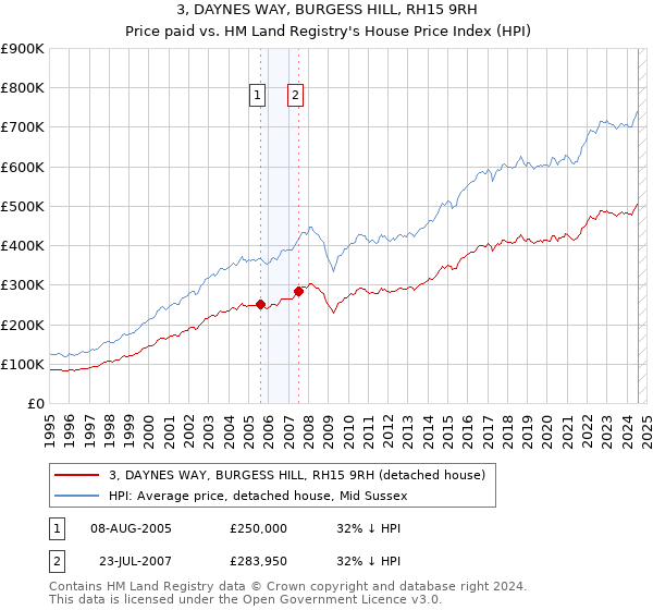 3, DAYNES WAY, BURGESS HILL, RH15 9RH: Price paid vs HM Land Registry's House Price Index