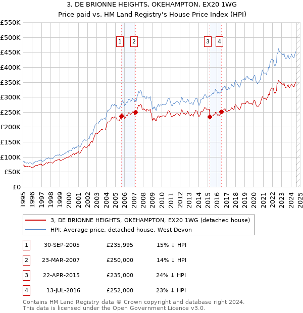 3, DE BRIONNE HEIGHTS, OKEHAMPTON, EX20 1WG: Price paid vs HM Land Registry's House Price Index