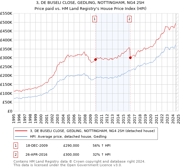 3, DE BUSELI CLOSE, GEDLING, NOTTINGHAM, NG4 2SH: Price paid vs HM Land Registry's House Price Index