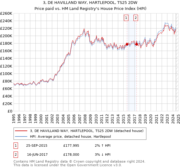 3, DE HAVILLAND WAY, HARTLEPOOL, TS25 2DW: Price paid vs HM Land Registry's House Price Index