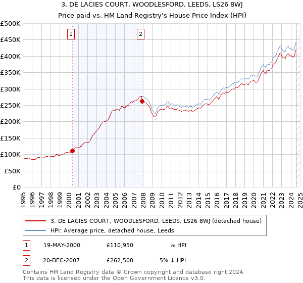 3, DE LACIES COURT, WOODLESFORD, LEEDS, LS26 8WJ: Price paid vs HM Land Registry's House Price Index