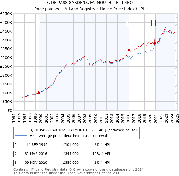 3, DE PASS GARDENS, FALMOUTH, TR11 4BQ: Price paid vs HM Land Registry's House Price Index