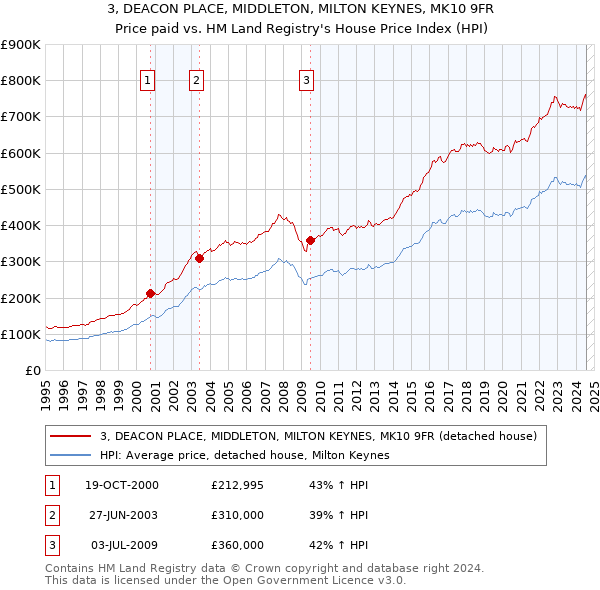 3, DEACON PLACE, MIDDLETON, MILTON KEYNES, MK10 9FR: Price paid vs HM Land Registry's House Price Index