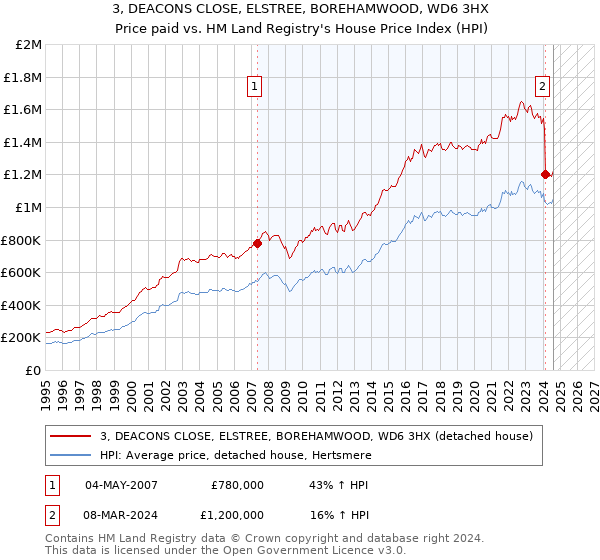 3, DEACONS CLOSE, ELSTREE, BOREHAMWOOD, WD6 3HX: Price paid vs HM Land Registry's House Price Index