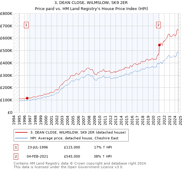 3, DEAN CLOSE, WILMSLOW, SK9 2ER: Price paid vs HM Land Registry's House Price Index