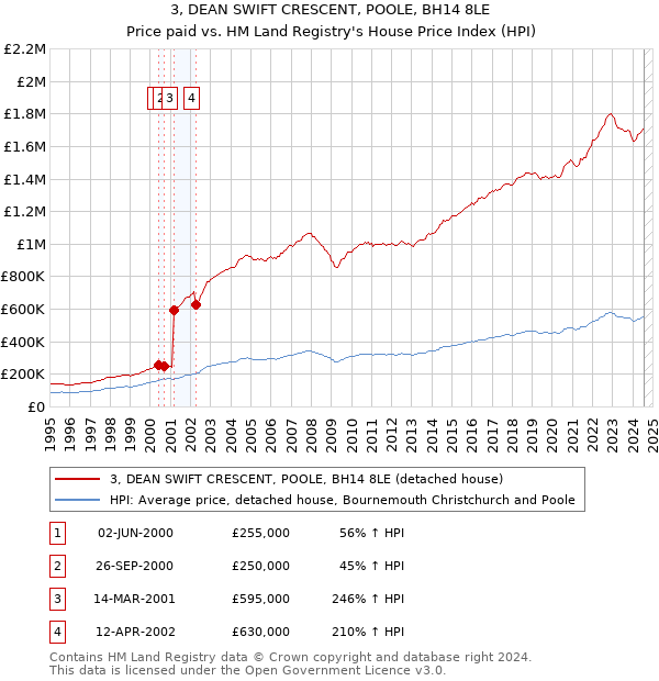 3, DEAN SWIFT CRESCENT, POOLE, BH14 8LE: Price paid vs HM Land Registry's House Price Index