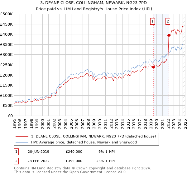 3, DEANE CLOSE, COLLINGHAM, NEWARK, NG23 7PD: Price paid vs HM Land Registry's House Price Index