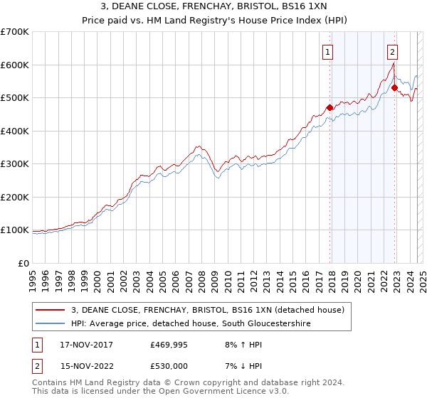 3, DEANE CLOSE, FRENCHAY, BRISTOL, BS16 1XN: Price paid vs HM Land Registry's House Price Index