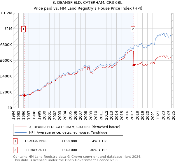 3, DEANSFIELD, CATERHAM, CR3 6BL: Price paid vs HM Land Registry's House Price Index