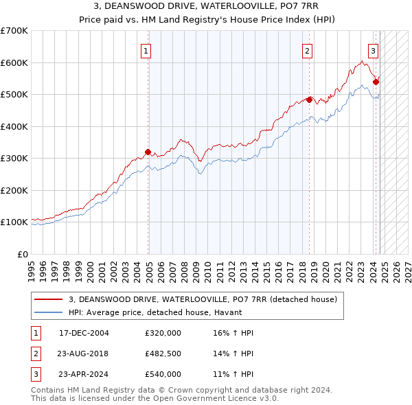 3, DEANSWOOD DRIVE, WATERLOOVILLE, PO7 7RR: Price paid vs HM Land Registry's House Price Index