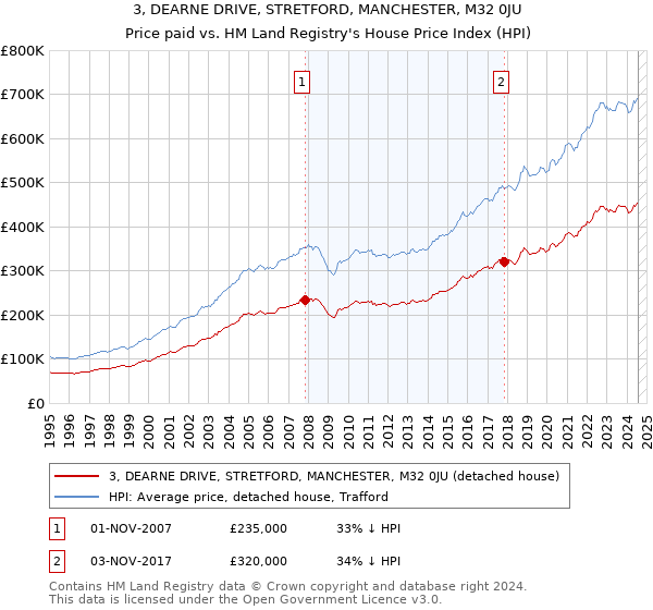 3, DEARNE DRIVE, STRETFORD, MANCHESTER, M32 0JU: Price paid vs HM Land Registry's House Price Index