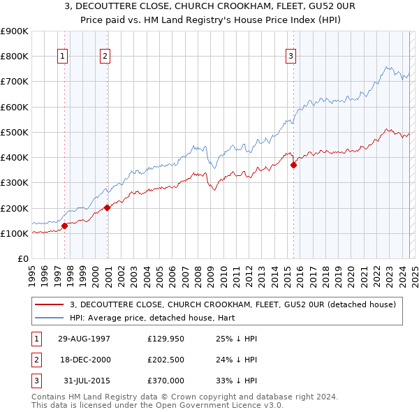 3, DECOUTTERE CLOSE, CHURCH CROOKHAM, FLEET, GU52 0UR: Price paid vs HM Land Registry's House Price Index