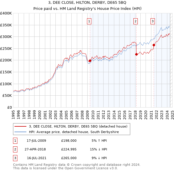 3, DEE CLOSE, HILTON, DERBY, DE65 5BQ: Price paid vs HM Land Registry's House Price Index