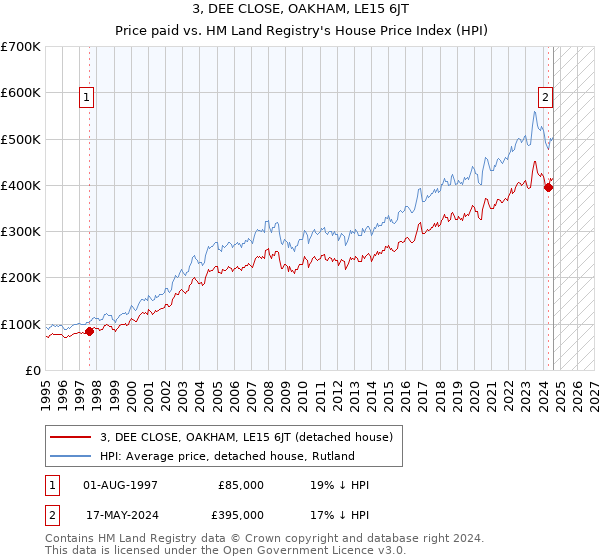 3, DEE CLOSE, OAKHAM, LE15 6JT: Price paid vs HM Land Registry's House Price Index