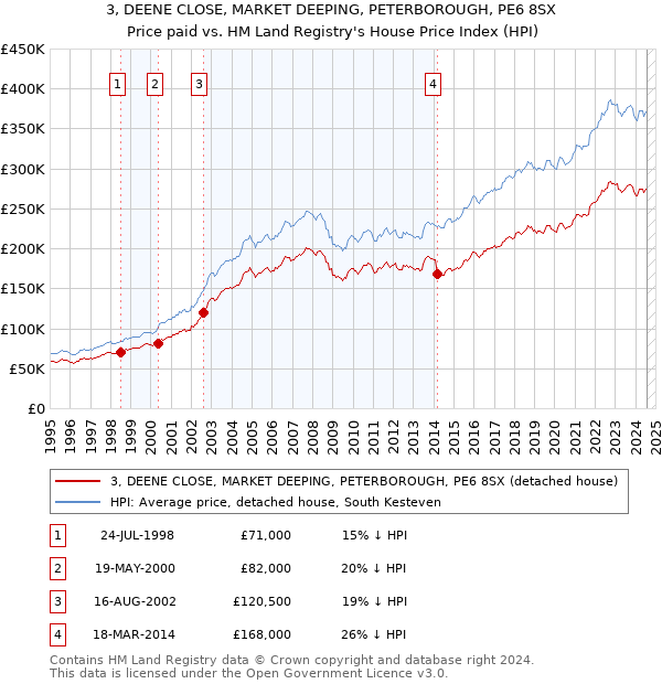 3, DEENE CLOSE, MARKET DEEPING, PETERBOROUGH, PE6 8SX: Price paid vs HM Land Registry's House Price Index