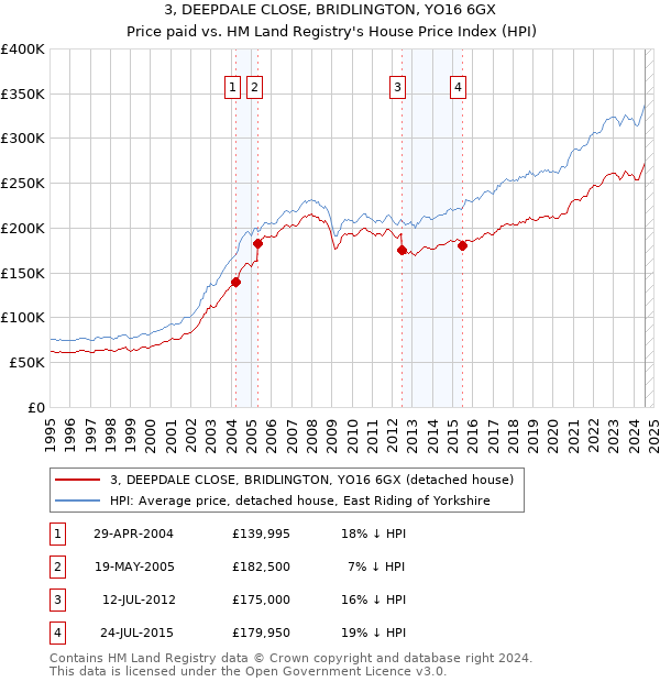 3, DEEPDALE CLOSE, BRIDLINGTON, YO16 6GX: Price paid vs HM Land Registry's House Price Index