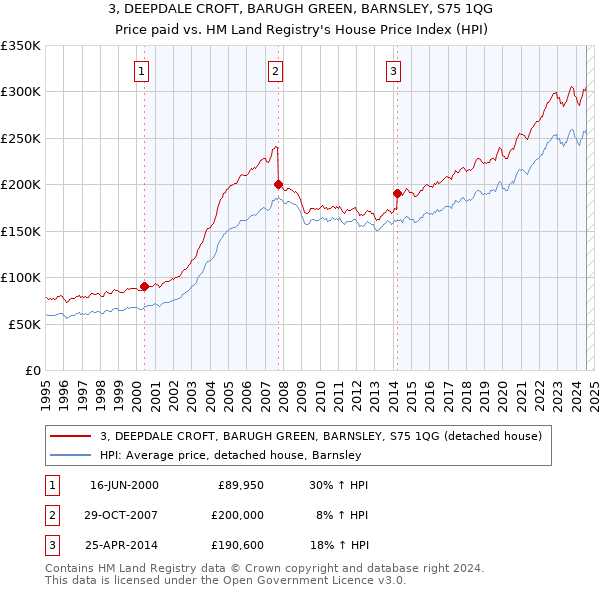 3, DEEPDALE CROFT, BARUGH GREEN, BARNSLEY, S75 1QG: Price paid vs HM Land Registry's House Price Index