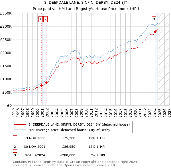 3, DEEPDALE LANE, SINFIN, DERBY, DE24 3JY: Price paid vs HM Land Registry's House Price Index