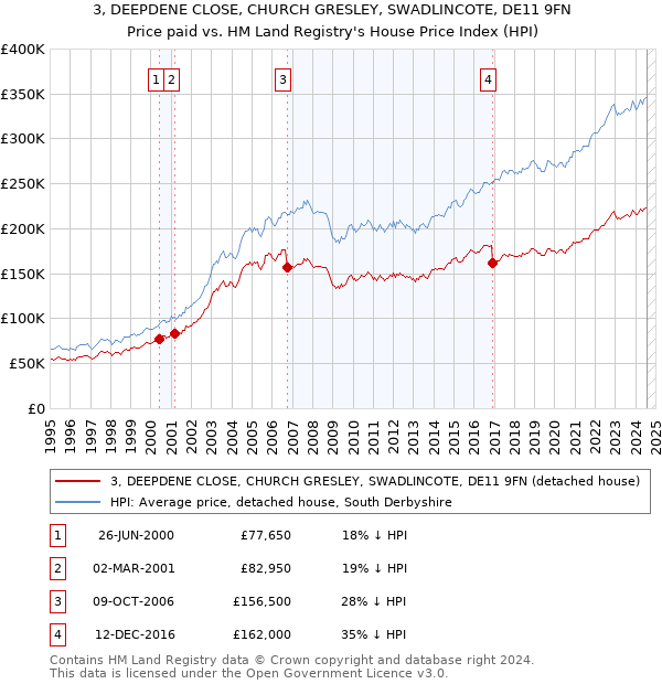 3, DEEPDENE CLOSE, CHURCH GRESLEY, SWADLINCOTE, DE11 9FN: Price paid vs HM Land Registry's House Price Index