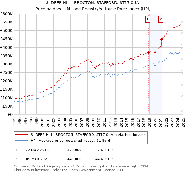 3, DEER HILL, BROCTON, STAFFORD, ST17 0UA: Price paid vs HM Land Registry's House Price Index