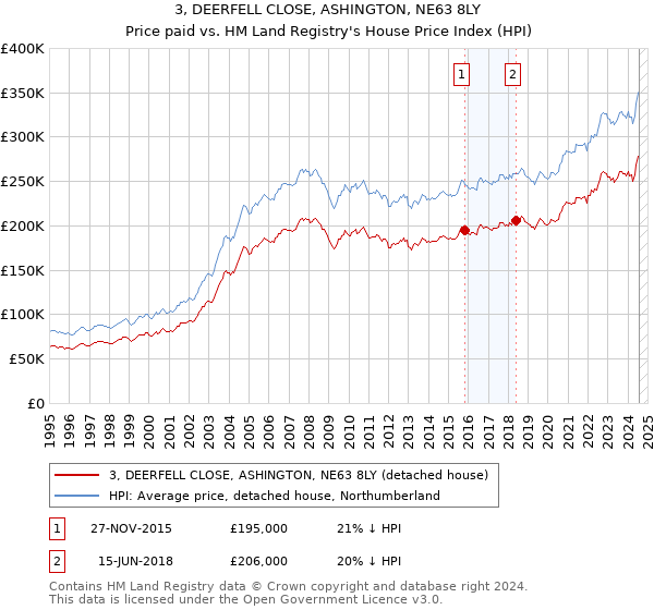 3, DEERFELL CLOSE, ASHINGTON, NE63 8LY: Price paid vs HM Land Registry's House Price Index