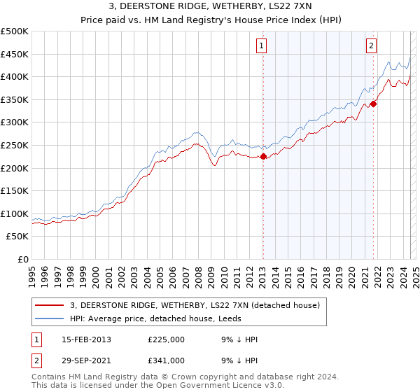 3, DEERSTONE RIDGE, WETHERBY, LS22 7XN: Price paid vs HM Land Registry's House Price Index