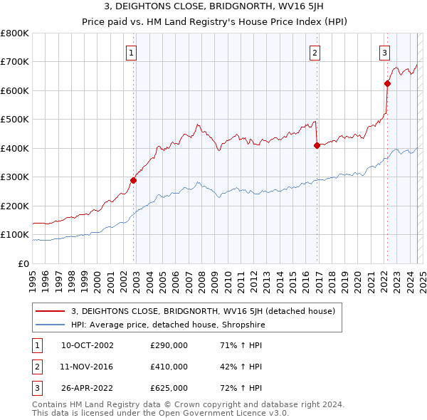 3, DEIGHTONS CLOSE, BRIDGNORTH, WV16 5JH: Price paid vs HM Land Registry's House Price Index