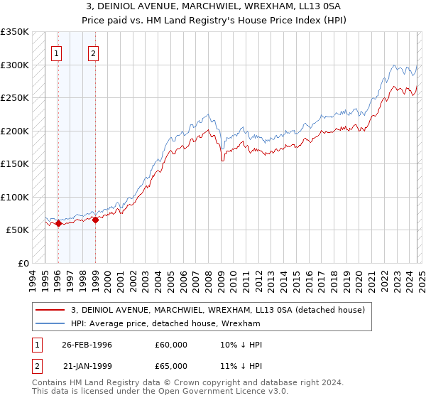 3, DEINIOL AVENUE, MARCHWIEL, WREXHAM, LL13 0SA: Price paid vs HM Land Registry's House Price Index